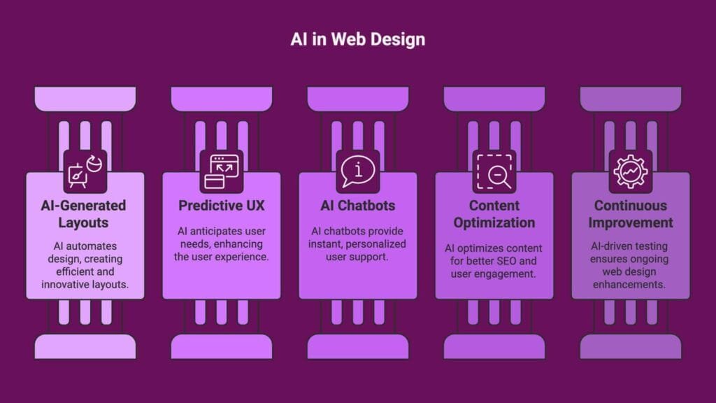 AI in Web Design