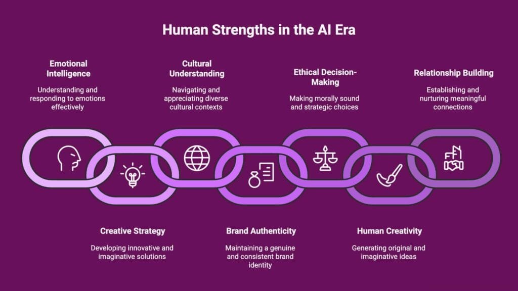 Human Strengths in AI's Era