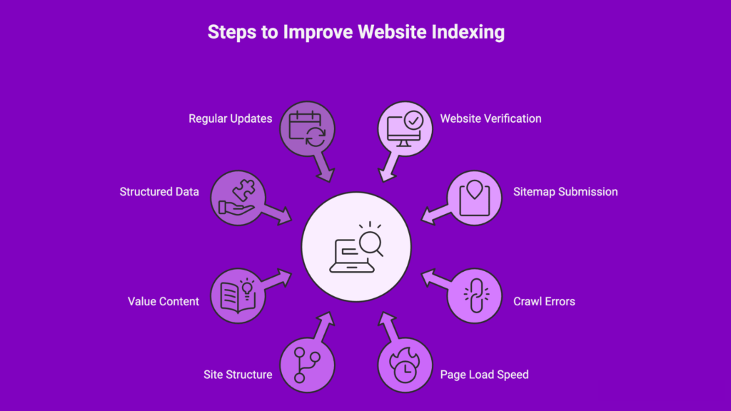 Steps to improve website indexing
